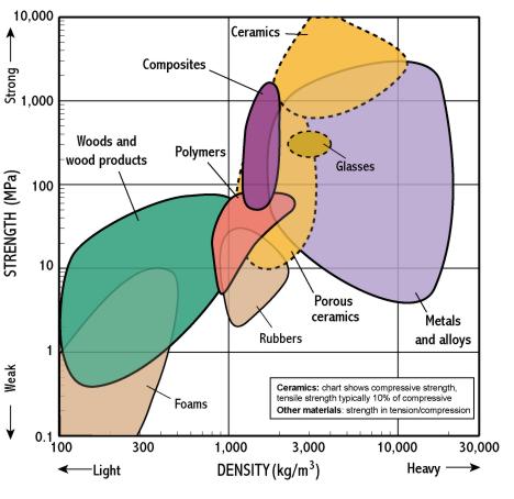 Lovatt A.M., Shercliff H.R. and Withers P.J. (2000), "Material selection and processing" (www-materials.eng.cam.ac.uk/mpsite); data courtesy of Granta Design Ltd, Cambridge, UK
