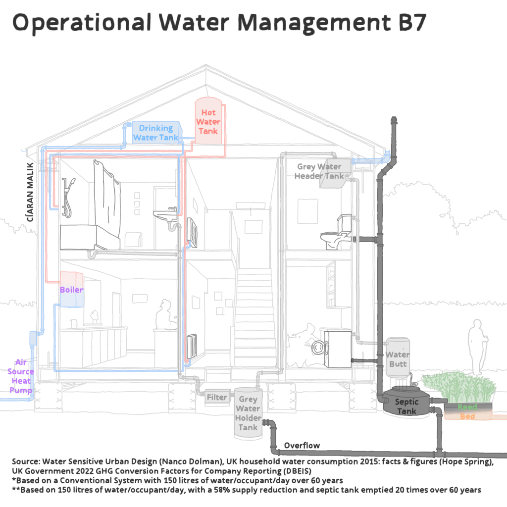 The diagram shows a cross-section through a house, with pipes and tanks to show the integration of Foul/Waste/Black Water, Drinking/Potable Water, Plant/Topsoil/Green Water, Grey Water, Groundwater and Hot Water.
