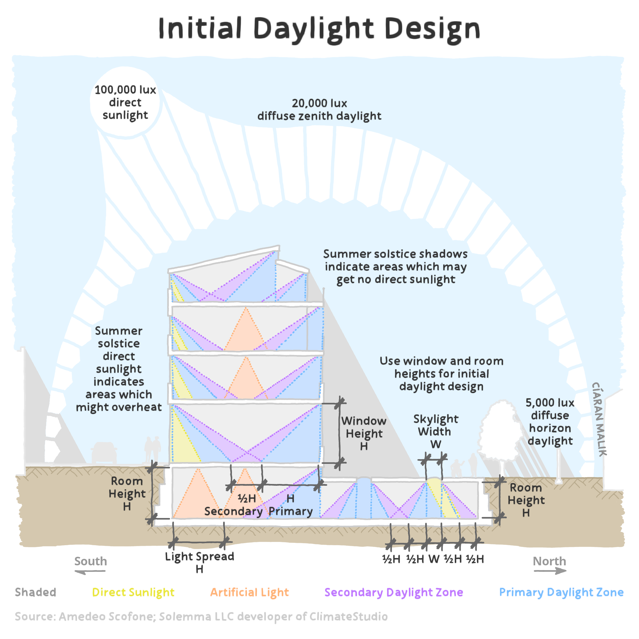 A diagram showing daylight design including: 1. 100,000 lux direct daylight from the sun, 20,000 lux diffuse from the sky at the zenith, 5,000 lux from the sky at the horizon. 2. Direct light into spaces on the summer solstice will be areas that might overheat. 3. Areas in shadow at the summer solstice might get no direct light 4. For initial daylight design from a window, you can assume it spreads 1.5 times the height of the window into a room. 5. For initial artificial light, you can say it spreads the height of the room 6. For initial daylight design from a skylight, it will spread either side the height of the room.