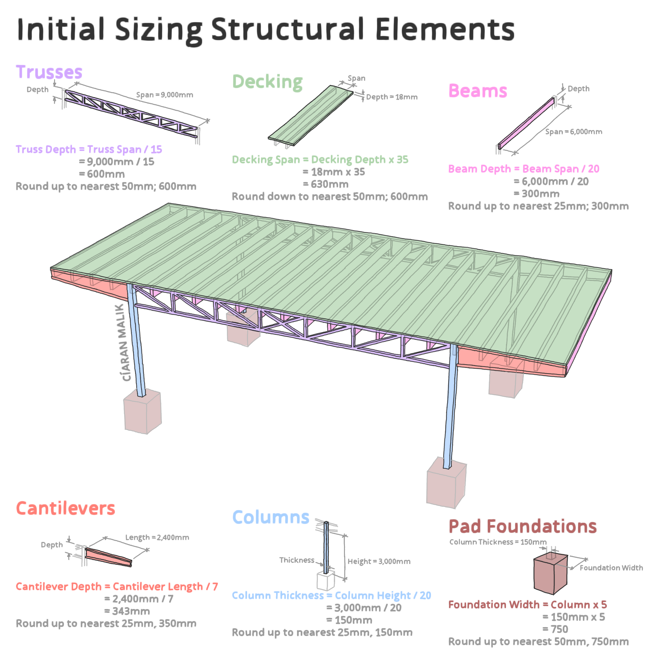 A diagram by Ciaran Malik showing how to initially size structural elements: 1. Initially size the depth of trusses by dividing the span by 15. 2. Initially size the span of the decking by multiplying the depth by 35. 3. Initially size the depth of beams by dividing the span by 20. 4. Initially size the depth of cantilevers by dividing the length by 7 5. Initially size the depth of a column by dividing the height by 20 6. Initially the size the width of a pad foundation by multiplying the column width by 5
